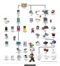The History of Nintendo photo