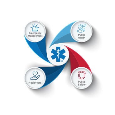 A graphic that shows four areas of health combined into Emergency Medicine